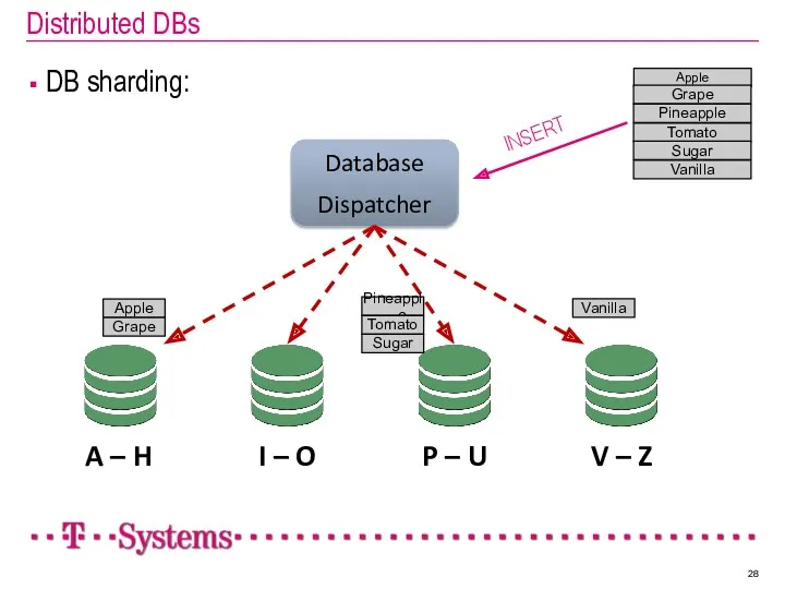 Distributed DBs DB sharding: Database Dispatcher A – H I