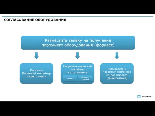 СОГЛАСОВАНИЕ ОБОРУДОВАНИЯ | Разместить заявку на получение порожнего оборудования (форкаст)