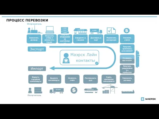 ПРОЦЕСС ПЕРЕВОЗКИ Отправитель | Экспорт Импорт Заключить договор Вернуть порожние