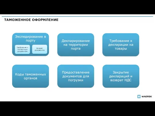 ТАМОЖЕННОЕ ОФОРМЛЕНИЕ | Экспедирование в порту Коды таможенных органов Предоставление