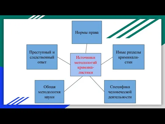 Источники методологий кримина- листики Преступный и следственный опыт Общая методология