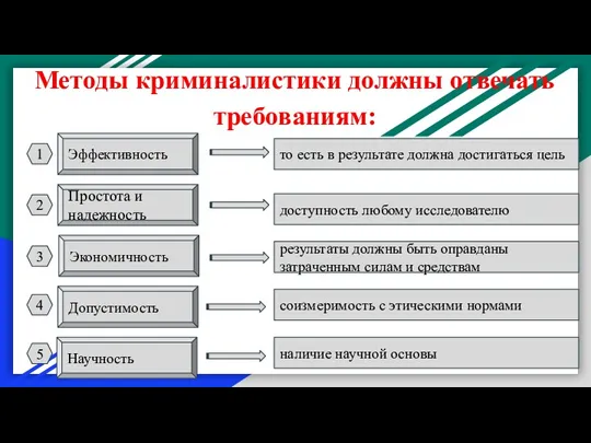 Методы криминалистики должны отвечать требованиям: Эффективность Простота и надежность Экономичность