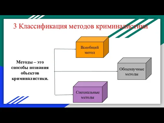 3 Классификация методов криминалистики Методы – это способы познания объектов