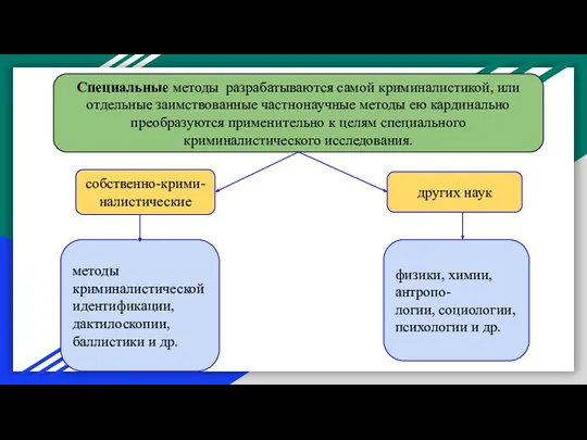 Специальные методы разрабатываются самой криминалистикой, или отдельные заимствованные частнонаучные методы