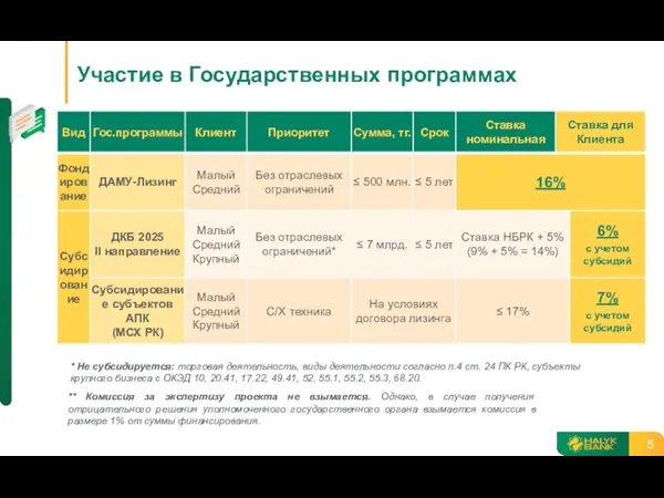 Участие в Государственных программах ** Комиссия за экспертизу проекта не