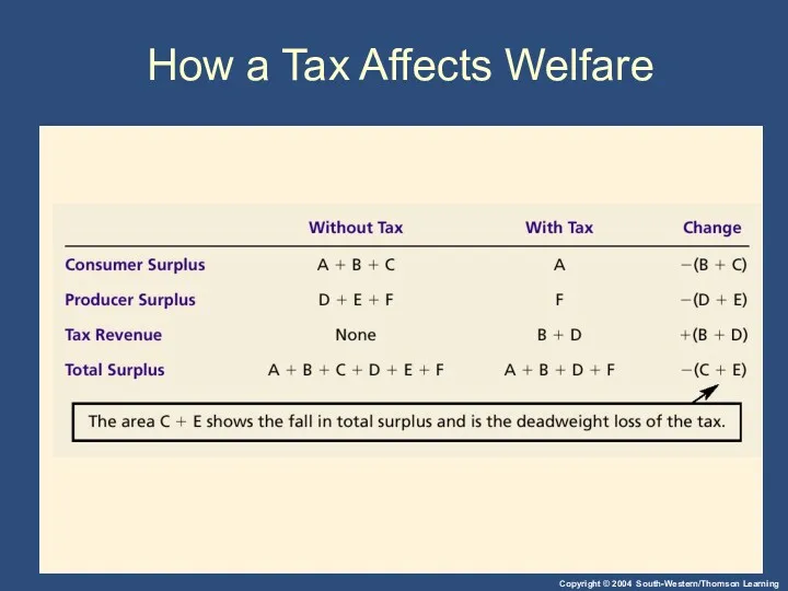 How a Tax Affects Welfare