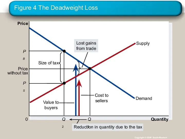 Figure 4 The Deadweight Loss Copyright © 2004 South-Western Quantity 0 Price