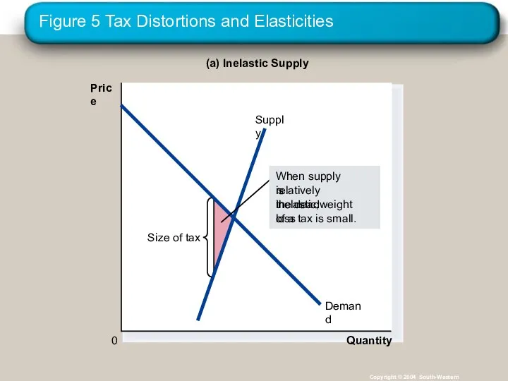 Figure 5 Tax Distortions and Elasticities Copyright © 2004 South-Western (a) Inelastic Supply Price 0 Quantity