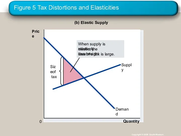 Figure 5 Tax Distortions and Elasticities Copyright © 2004 South-Western (b) Elastic Supply Price 0 Quantity