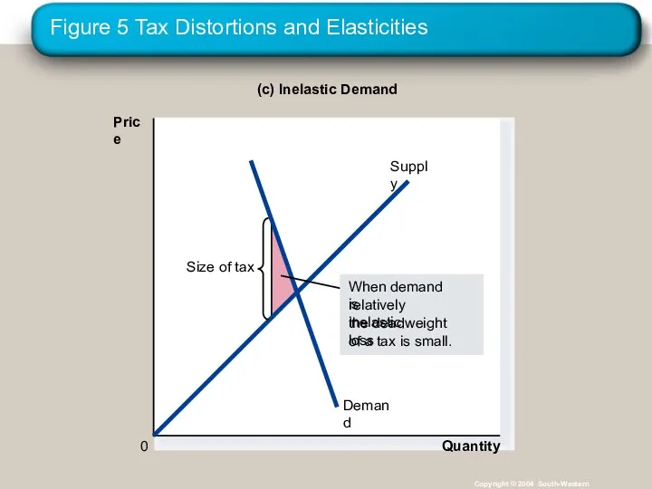 Figure 5 Tax Distortions and Elasticities Copyright © 2004 South-Western (c) Inelastic Demand Price 0 Quantity