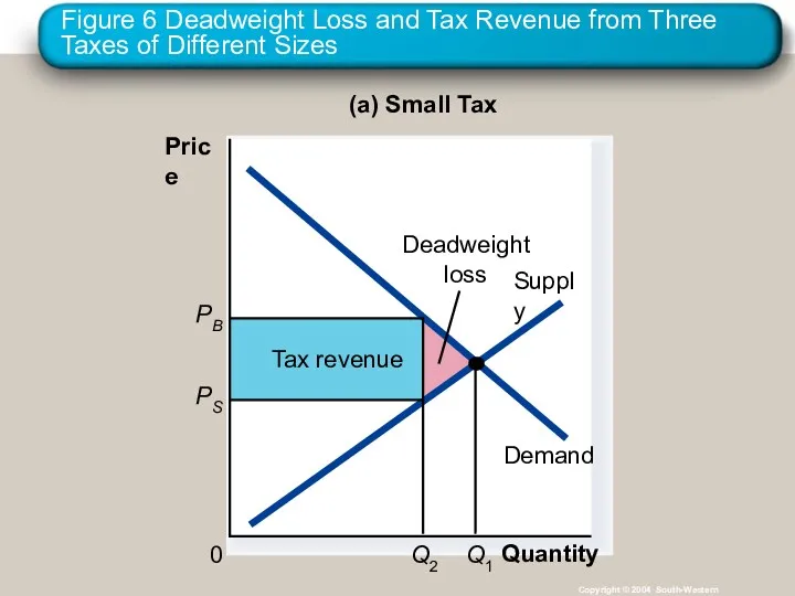 Figure 6 Deadweight Loss and Tax Revenue from Three Taxes