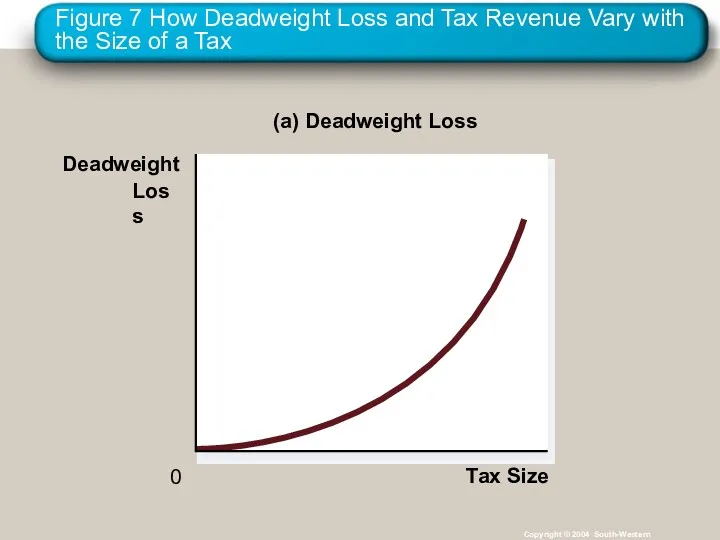 Figure 7 How Deadweight Loss and Tax Revenue Vary with