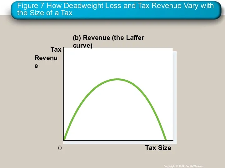 Figure 7 How Deadweight Loss and Tax Revenue Vary with
