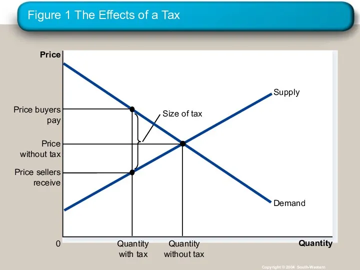 Figure 1 The Effects of a Tax Copyright © 2004 South-Western Quantity 0 Price