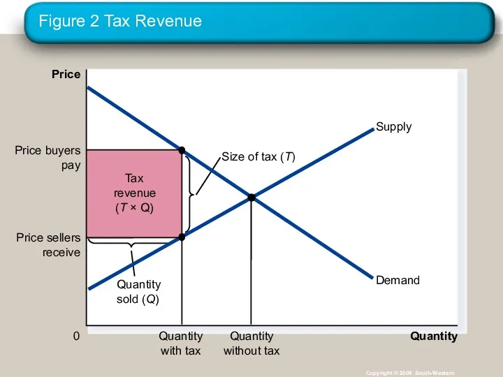 Figure 2 Tax Revenue Copyright © 2004 South-Western Quantity 0 Price