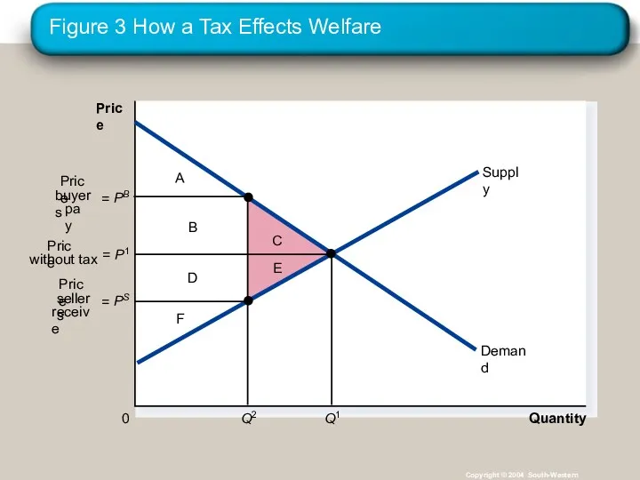 Figure 3 How a Tax Effects Welfare Copyright © 2004 South-Western Quantity 0 Price