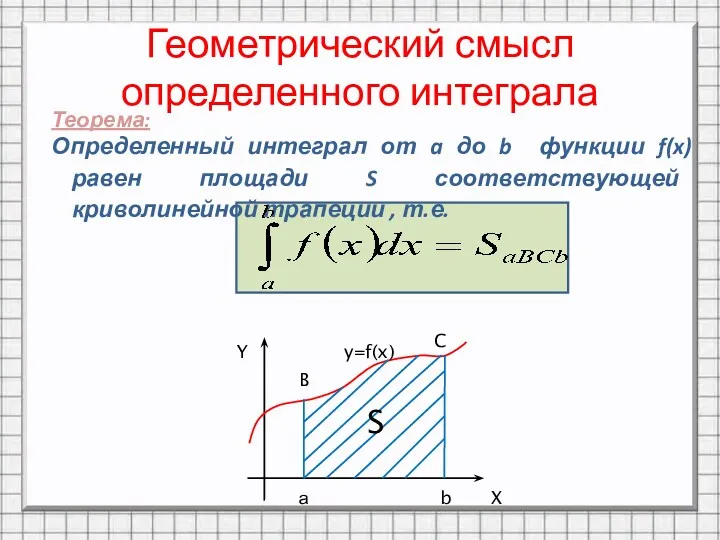 Геометрический смысл определенного интеграла Теорема: Определенный интеграл от a до b функции f(x)
