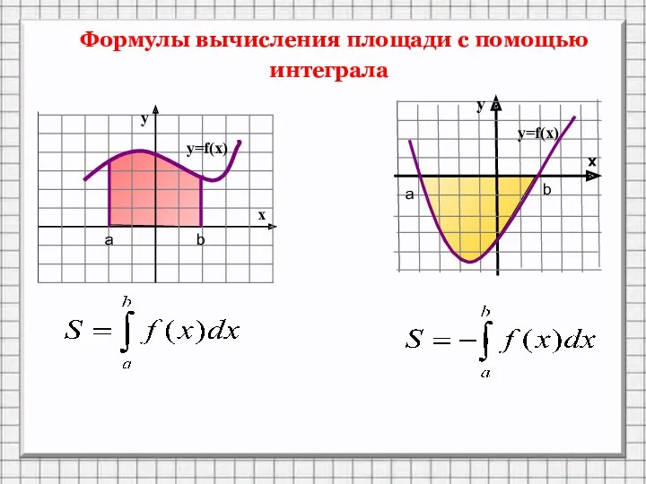 Формулы вычисления площади с помощью интеграла