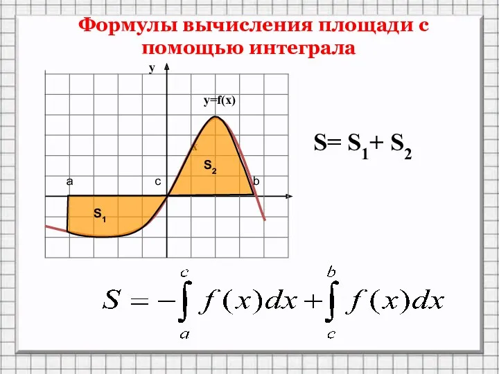 Формулы вычисления площади с помощью интеграла х S= S1+ S2