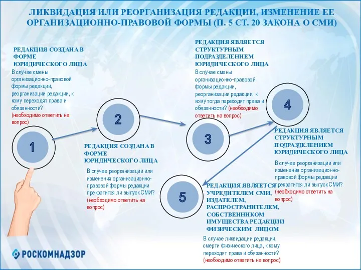 ЛИКВИДАЦИЯ ИЛИ РЕОРГАНИЗАЦИЯ РЕДАКЦИИ, ИЗМЕНЕНИЕ ЕЕ ОРГАНИЗАЦИОННО-ПРАВОВОЙ ФОРМЫ (П. 5