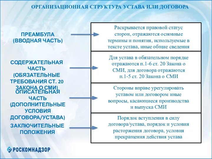 ОРГАНИЗАЦИОННАЯ СТРУКТУРА УСТАВА ИЛИ ДОГОВОРА ПРЕАМБУЛА (ВВОДНАЯ ЧАСТЬ) Раскрывается правовой