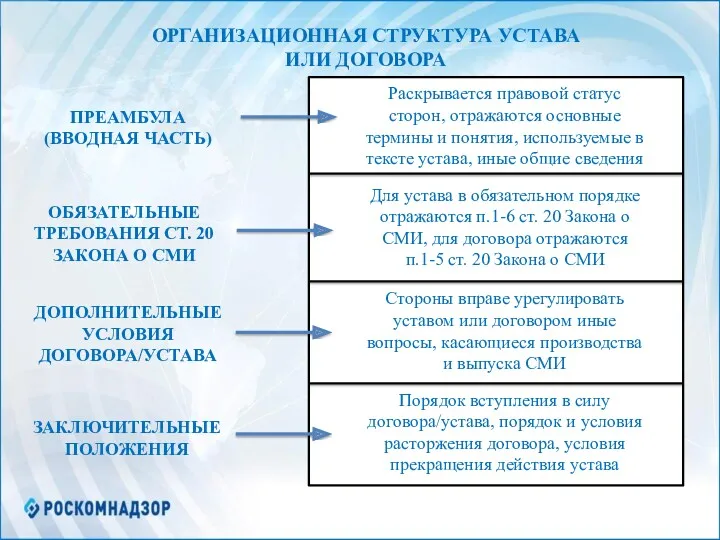 ОРГАНИЗАЦИОННАЯ СТРУКТУРА УСТАВА ИЛИ ДОГОВОРА ПРЕАМБУЛА (ВВОДНАЯ ЧАСТЬ) Раскрывается правовой статус сторон, отражаются