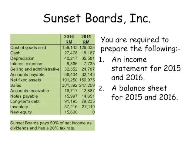 Sunset Boards, Inc. You are required to prepare the following:-
