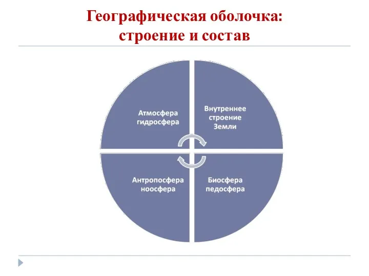 Географическая оболочка: строение и состав