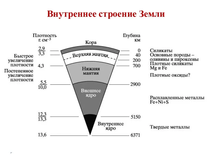 Внутреннее строение Земли