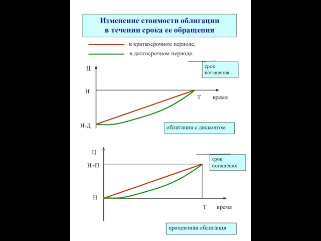 Н+П Ц Изменение стоимости облигации в течении срока ее обращения