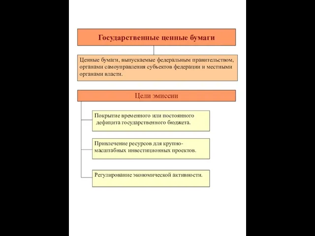 Государственные ценные бумаги Цели эмиссии Покрытие временного или постоянного дефицита