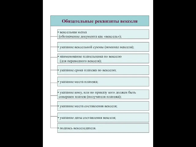 Обязательные реквизиты векселя вексельная метка (обозначение документа как «вексель»); указание