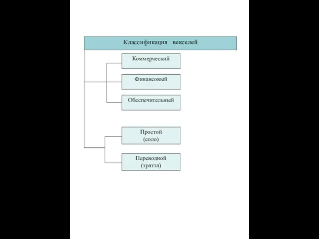 Классификация векселей Коммерческий Финансовый Обеспечительный Переводной (тратта) Простой (соло)