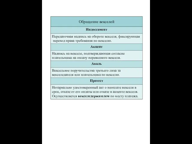 Обращение векселей Индоссамент Передаточная надпись на обороте векселя, фиксирующая переход