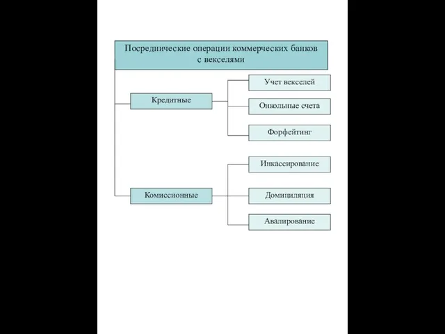 Посреднические операции коммерческих банков с векселями Онкольные счета Кредитные Учет векселей Инкассирование Форфейтинг Комиссионные Домициляция Авалирование