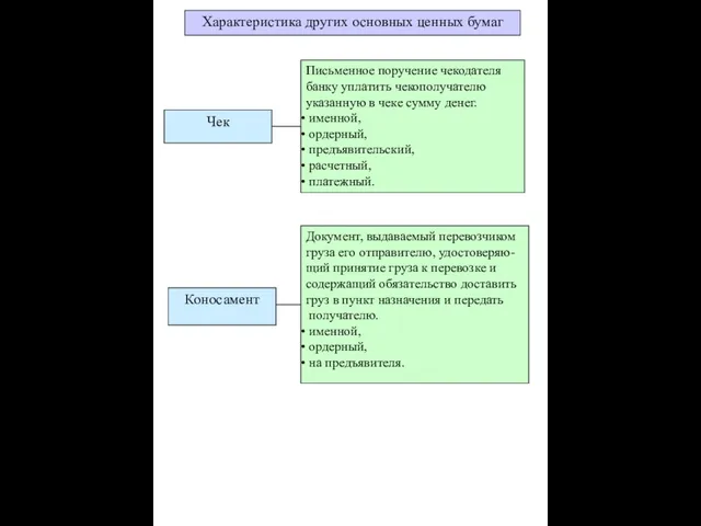 Характеристика других основных ценных бумаг Чек Письменное поручение чекодателя банку