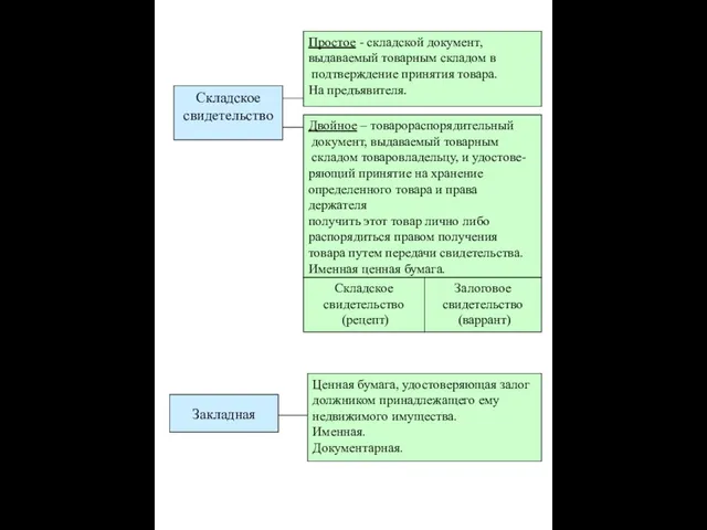 Складское свидетельство Ценная бумага, удостоверяющая залог должником принадлежащего ему недвижимого