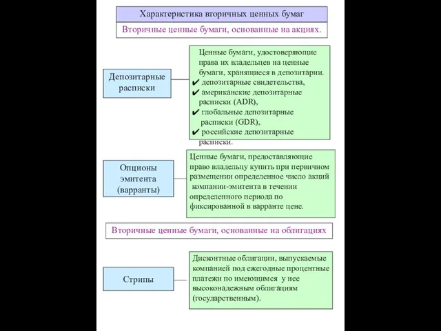 Характеристика вторичных ценных бумаг Депозитарные расписки Ценные бумаги, удостоверяющие права