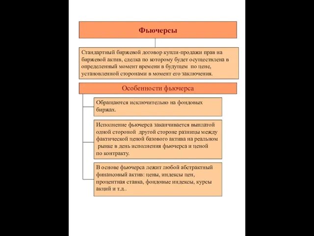 Фьючерсы Особенности фьючерса Обращаются исключительно на фондовых биржах. Стандартный биржевой