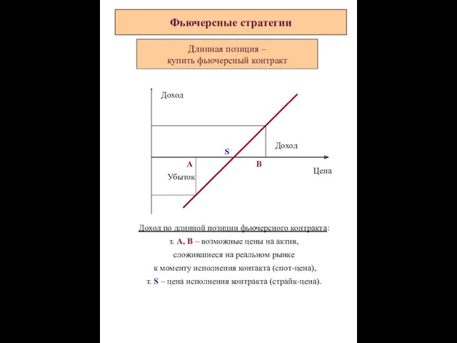 Фьючерсные стратегии Доход по длинной позиции фьючерсного контракта: т. А,