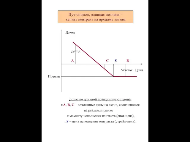 Пут-опцион, длинная позиция – купить контракт на продажу актива Доход