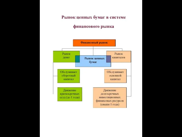 Рынок ценных бумаг в системе финансового рынка