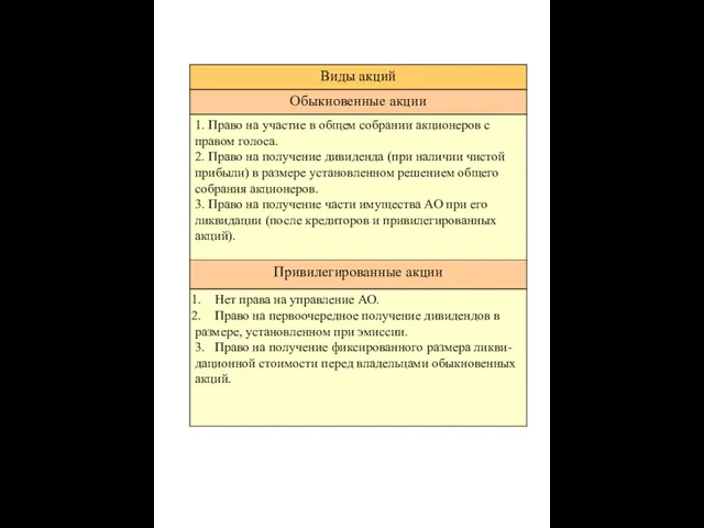 Обыкновенные акции 1. Право на участие в общем собрании акционеров