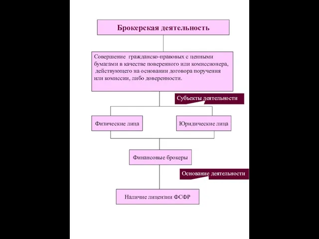 Брокерская деятельность Совершение гражданско-правовых с ценными бумагами в качестве поверенного