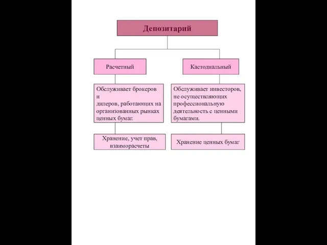 Депозитарий Расчетный Хранение ценных бумаг Кастодиальный Обслуживает брокеров и дилеров,