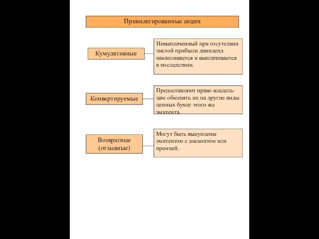 Привилегированные акции Кумулятивные Невыплаченный при отсутствии чистой прибыли дивиденд накапливается