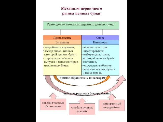 Механизм первичного рынка ценных бумаг Размещение вновь выпущенных ценных бумаг