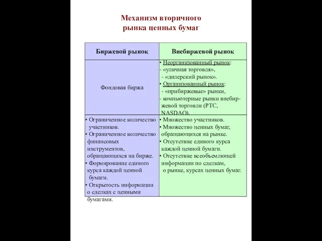 Фондовая биржа Неорганизованный рынок: «уличная торговля», - «дилерский рынок». Организованный