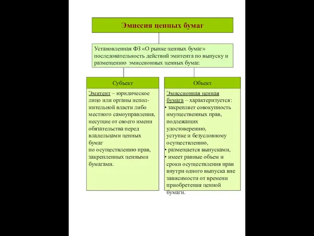 Эмиссия ценных бумаг Установленная ФЗ «О рынке ценных бумаг» последовательность