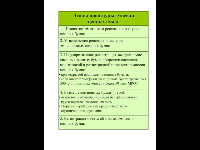 Этапы процедуры эмиссии ценных бумаг Принятие эмитентом решения о выпуске